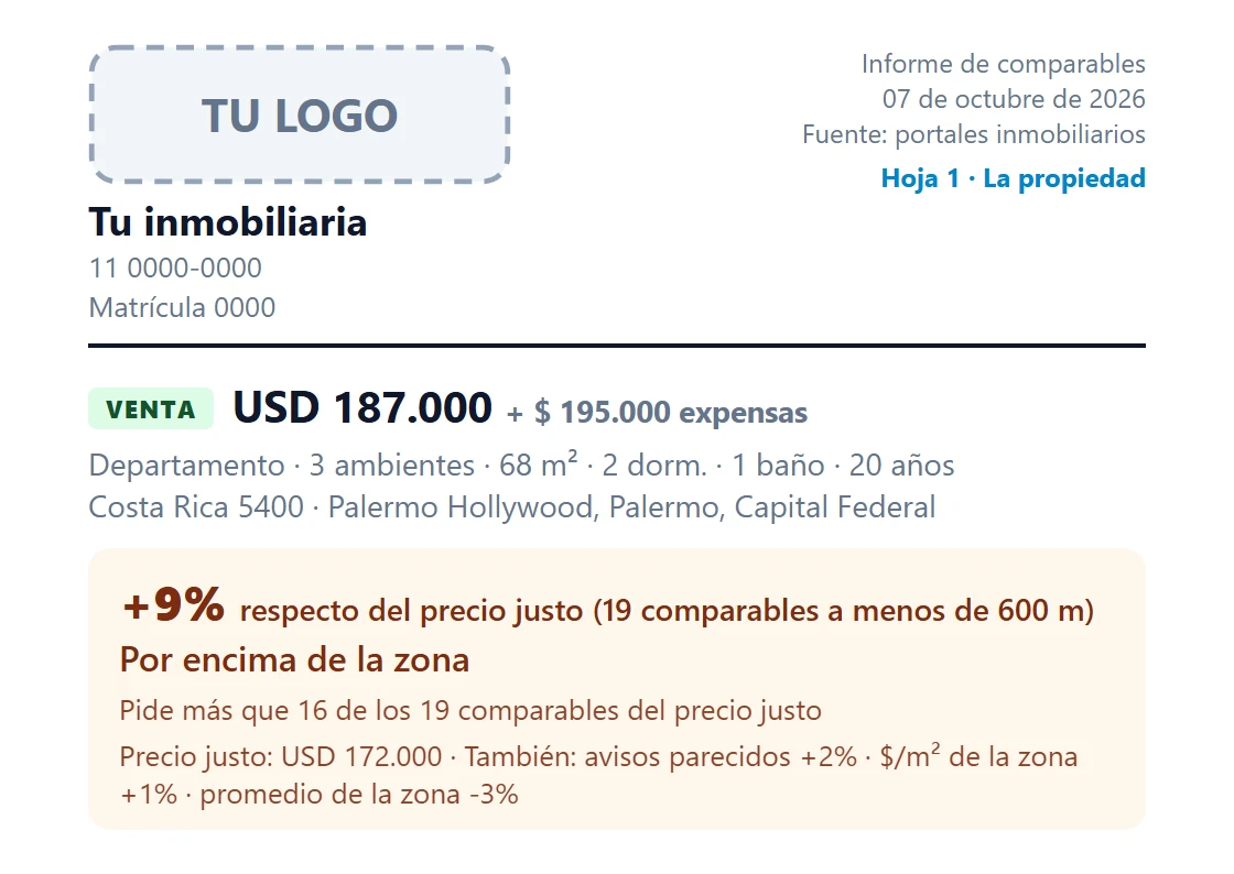 Recorte ampliado de la hoja 1 del informe de ejemplo: el logo y los datos de la inmobiliaria, la venta de USD 187.000 en Palermo Hollywood y el veredicto: 9% por encima de su precio justo de USD 172.000, por encima de la zona.