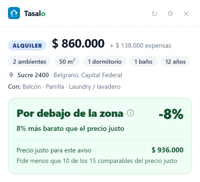 El panel en un aviso de alquiler de $ 860.000 en Belgrano: «Por debajo de la zona», −8%, 8% más barato que su precio justo de $ 936.000.