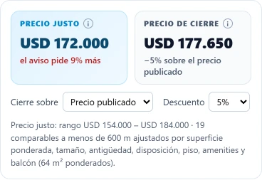 Precio justo de USD 172.000 (el aviso pide 9% más) y precio de cierre de USD 177.650 (5% menos que el publicado), con el rango del precio justo y sus 19 comparables a menos de 600 m.